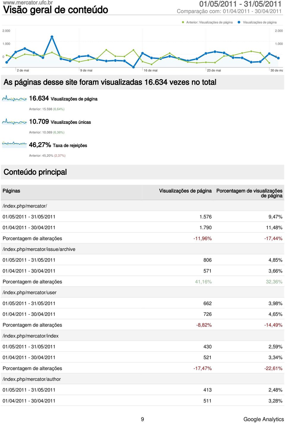 69 (6,36%) 46,27% Taxa de rejeições Anterior: 45,2% (2,37%) Conteúdo principal Páginas Visualizações de página Porcentagem de visualizações de página /index.php/mercator/ 1/5/211-31/5/211 1.