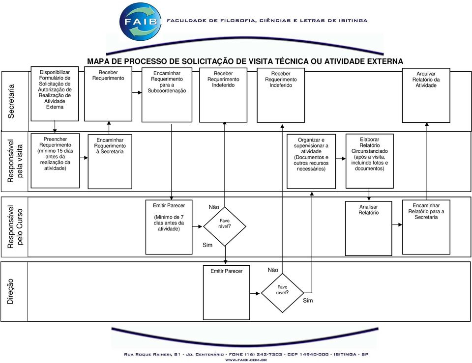 Subcoordenação Emitir Parecer (Mínimo de 7 dias antes da atividade) Receber Requerimento Indeferido Sim Não Favo rável? Emitir Parecer Receber Requerimento Indeferido Não Favo rável?