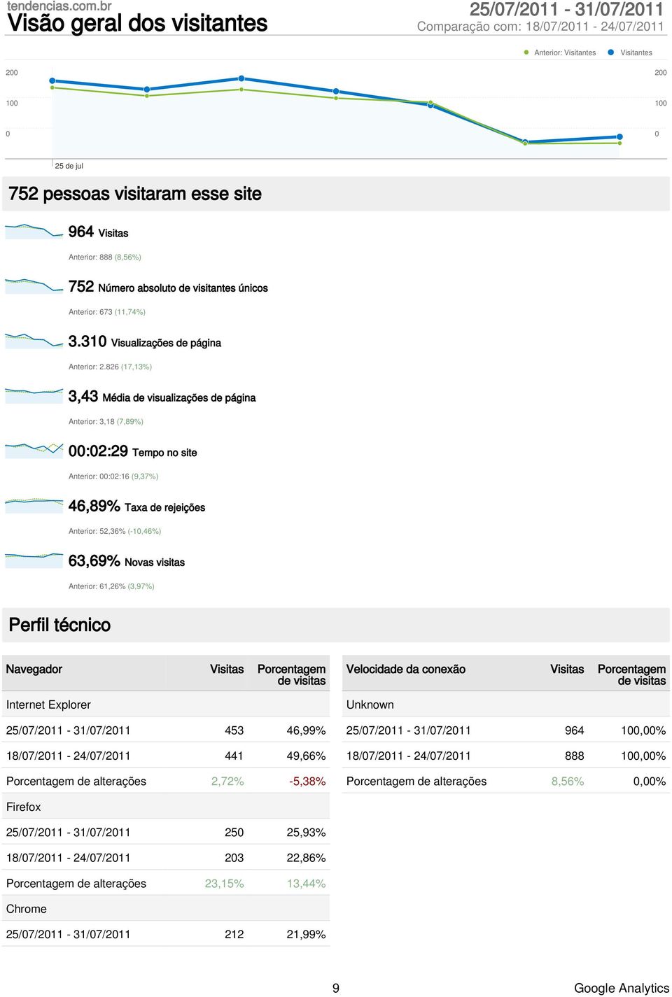 visitantes únicos 673 (11,74%) 3.31 Visualizações de página 2.
