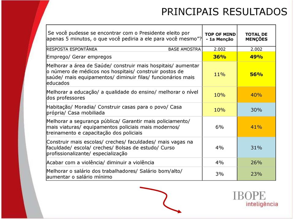 002 Emprego/ Gerar empregos 36% 49% Melhorar a área de Saúde/ construir mais hospitais/ aumentar o número de médicos nos hospitais/ construir postos de saúde/ mais equipamentos/ diminuir filas/