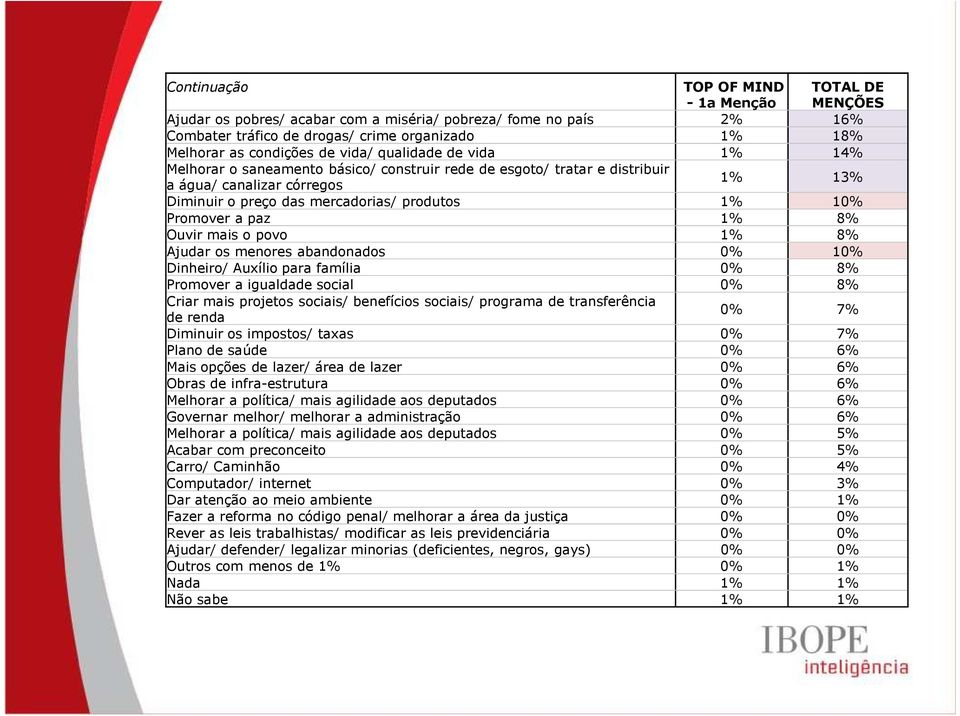 a paz 1% 8% Ouvir mais o povo 1% 8% Ajudar os menores abandonados 0% 10% Dinheiro/ Auxílio para família 0% 8% Promover a igualdade social 0% 8% Criar mais projetos sociais/ benefícios sociais/