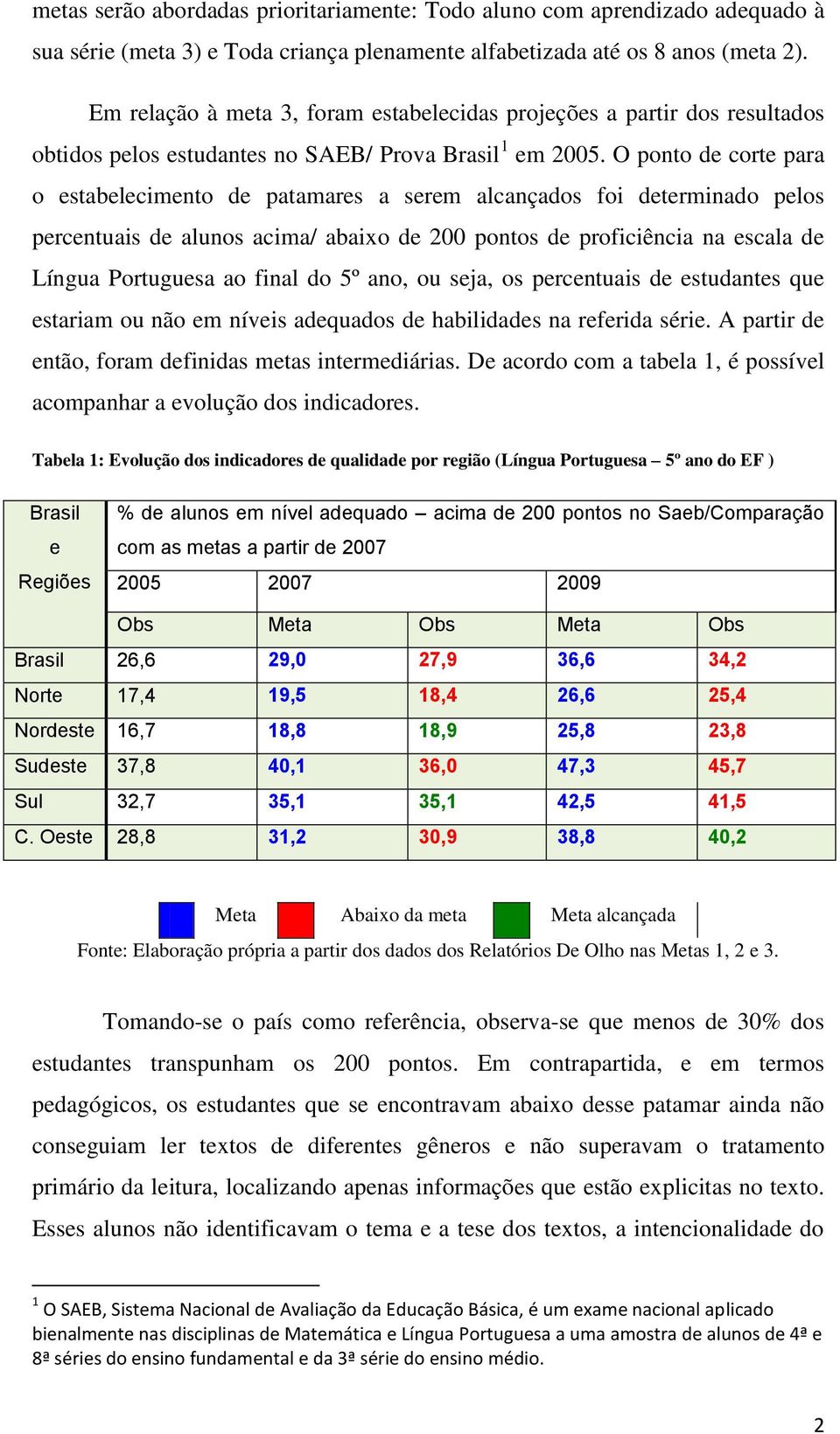O ponto de corte para o estabelecimento de patamares a serem alcançados foi determinado pelos percentuais de alunos acima/ abaixo de 200 pontos de proficiência na escala de Língua Portuguesa ao final