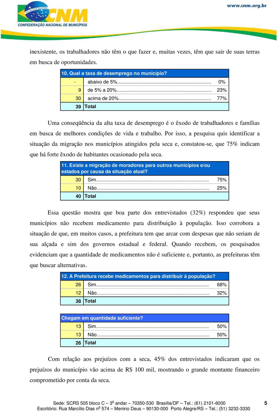 Por isso, a pesquisa quis identificar a situação da migração nos municípios atingidos pela seca e, constatou-se, que 75% indicam que há forte êxodo de habitantes ocasionado pela seca. 11.