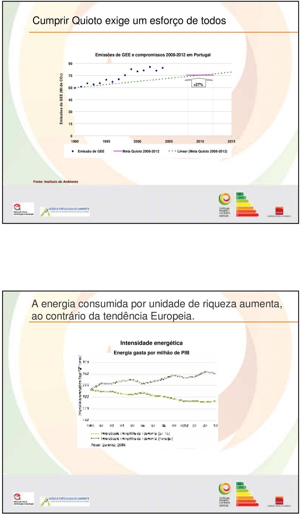 Quioto 2008-2012 Linear (Meta Quioto 2008-2012) Fonte: Instituto do Ambiente A energia consumida por