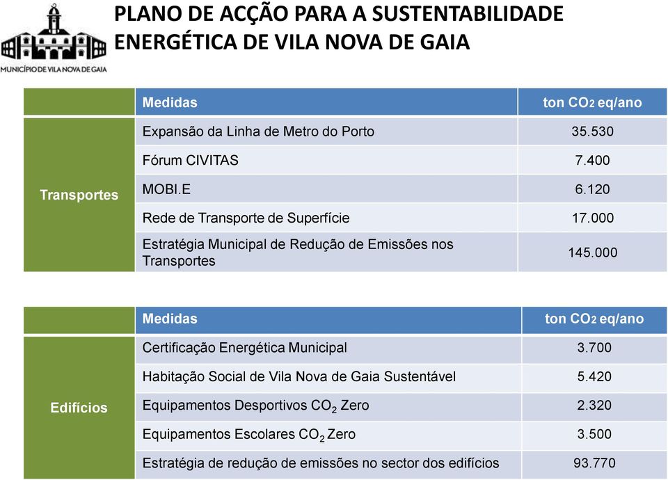 000 Estratégia Municipal de Redução de Emissões nos Transportes 145.000 Medidas ton CO2 eq/ano Certificação Energética Municipal 3.