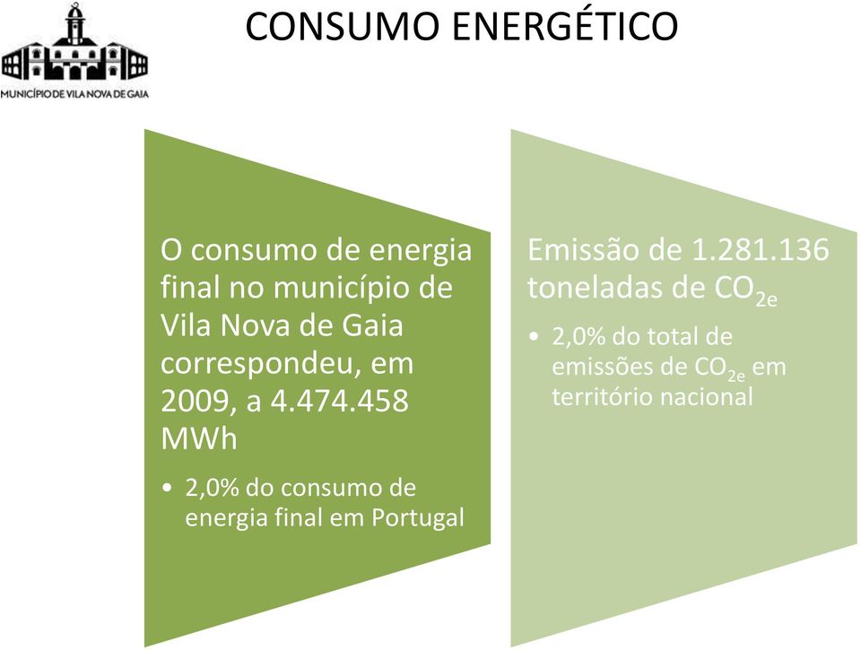 458 MWh 2,0% do consumo de energia final em Portugal Emissão de 1.
