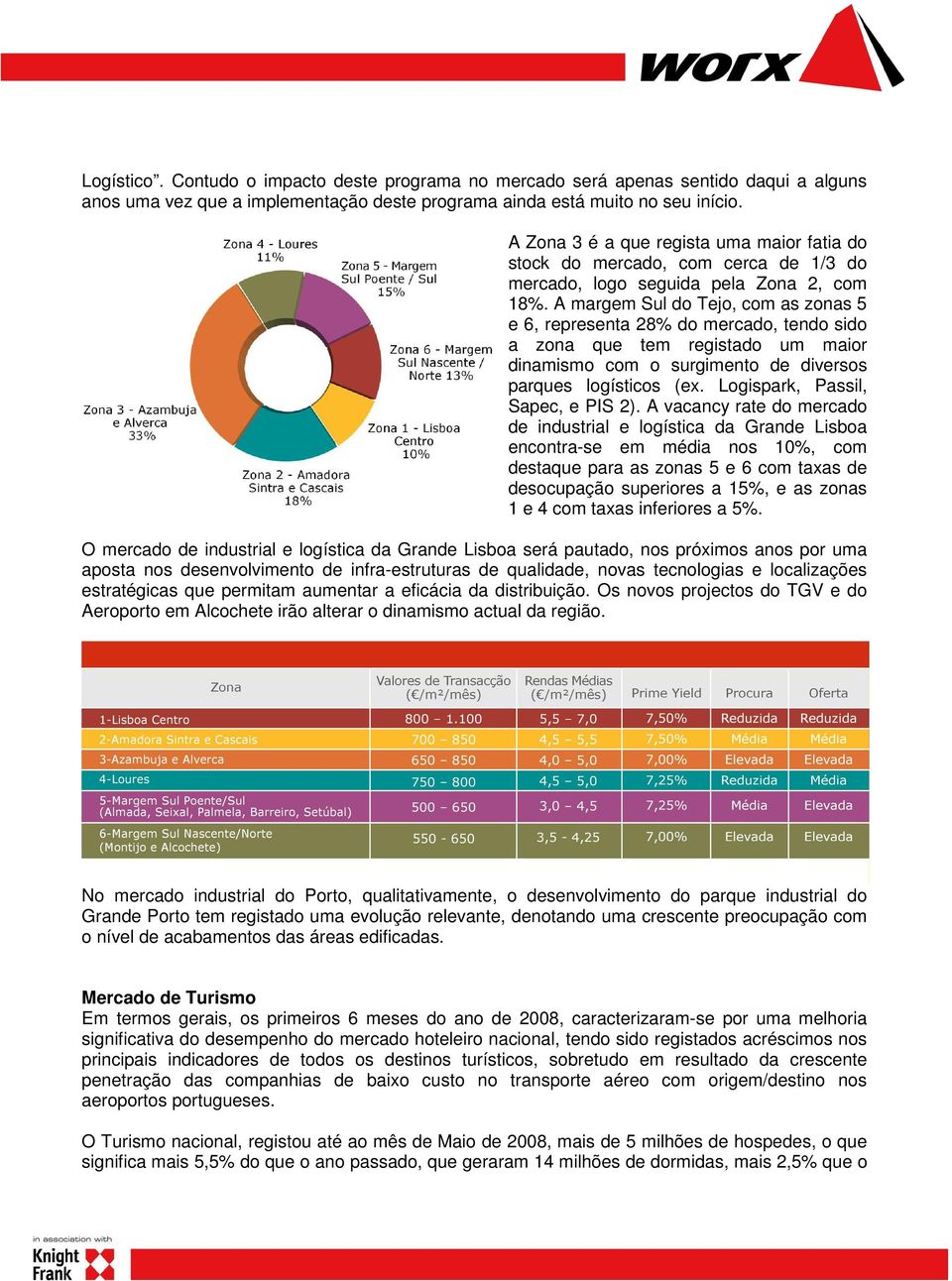 A margem Sul do Tejo, com as zonas 5 e 6, representa 28% do mercado, tendo sido a zona que tem registado um maior dinamismo com o surgimento de diversos parques logísticos (ex.