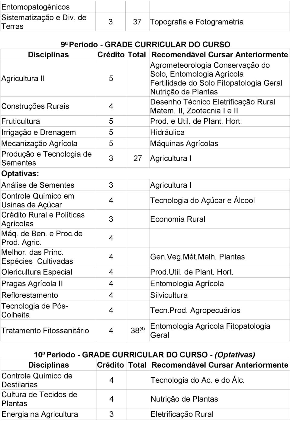Nutrição de Plantas Construções Rurais 4 Desenho Técnico Eletrificação Rural Matem. II, Zootecnia I e II Fruticultura 5 Prod. e Util. de Plant. Hort.