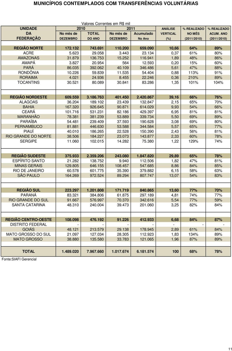 753 15.252 116.941 1,89 48% 86% AMAPÁ 3.827 20.954 564 12.593 0,20 15% 60% PARÁ 86.035 392.062 40.109 346.486 5,61 47% 88% RONDÔNIA 10.226 59.839 11.535 54.404 0,88 113% 91% RORAIMA 4.021 24.936 8.