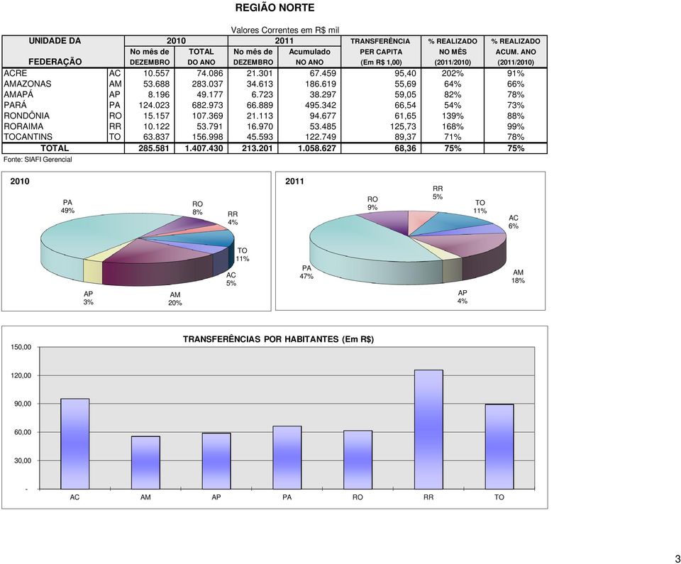 619 55,69 64% 66% AMAPÁ AP 8.196 49.177 6.723 38.297 59,05 82% 78% PARÁ PA 124.023 682.973 66.889 495.342 66,54 54% 73% RONDÔNIA RO 15.157 107.369 21.113 94.677 61,65 139% 88% RORAIMA RR 10.122 53.