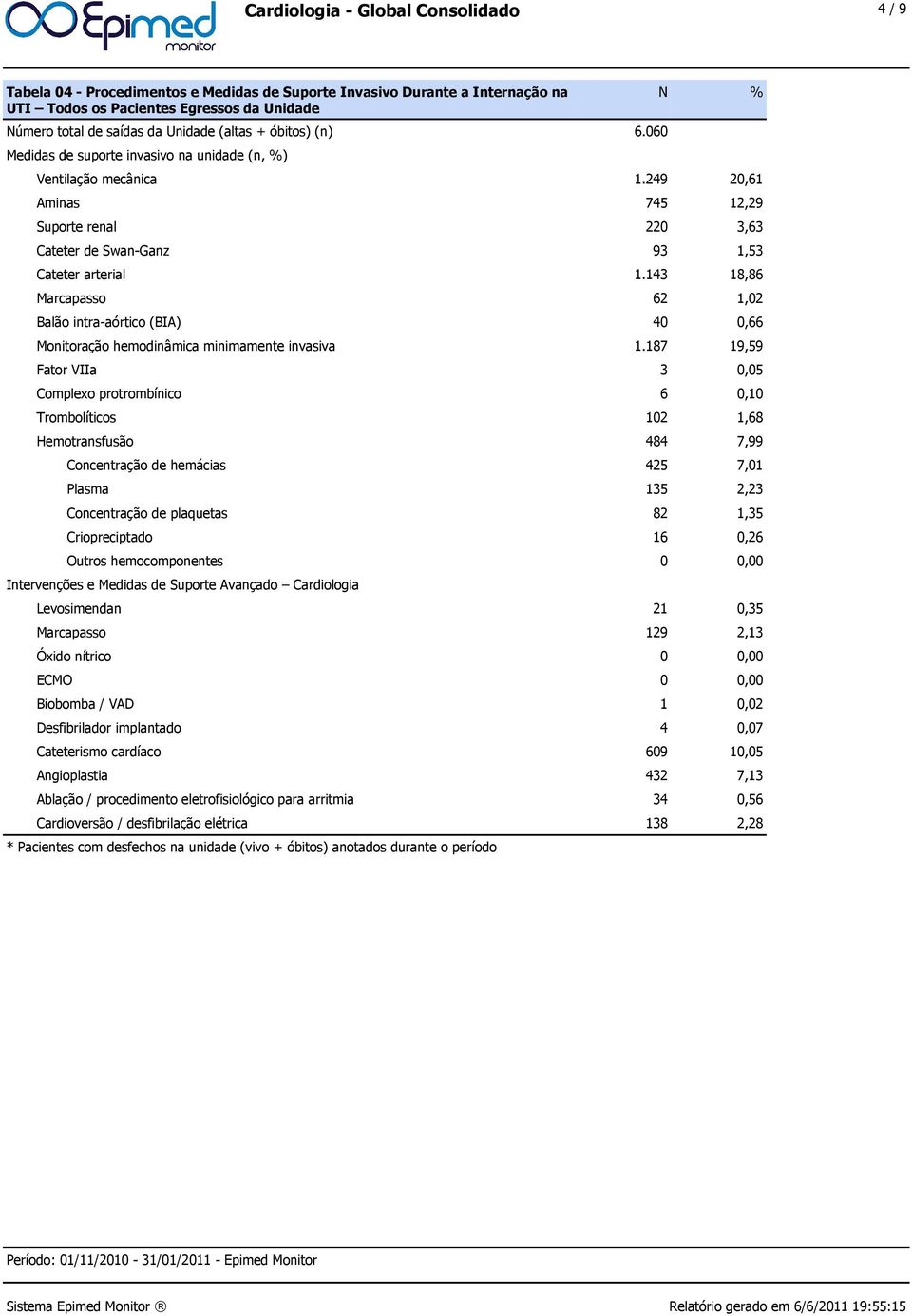 143 18,86 Marcapasso 62 1,02 Balão intra-aórtico (BIA) 40 0,66 Monitoração hemodinâmica minimamente invasiva 1.