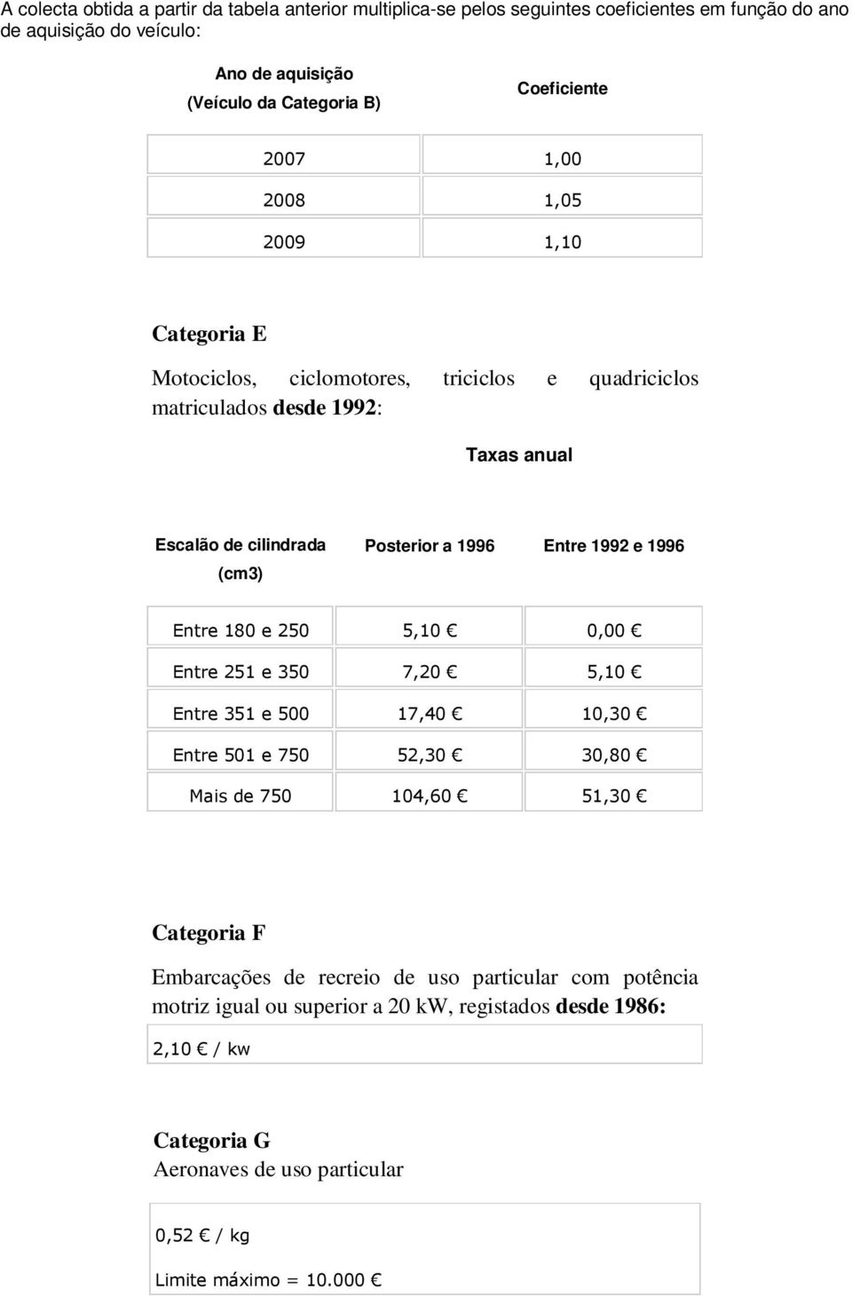 Posterior a 1996 Entre 1992 e 1996 Entre 180 e 250 5,10 0,00 Entre 251 e 350 7,20 5,10 Entre 351 e 500 17,40 10,30 Entre 501 e 750 52,30 30,80 Mais de 750 104,60 51,30 Categoria