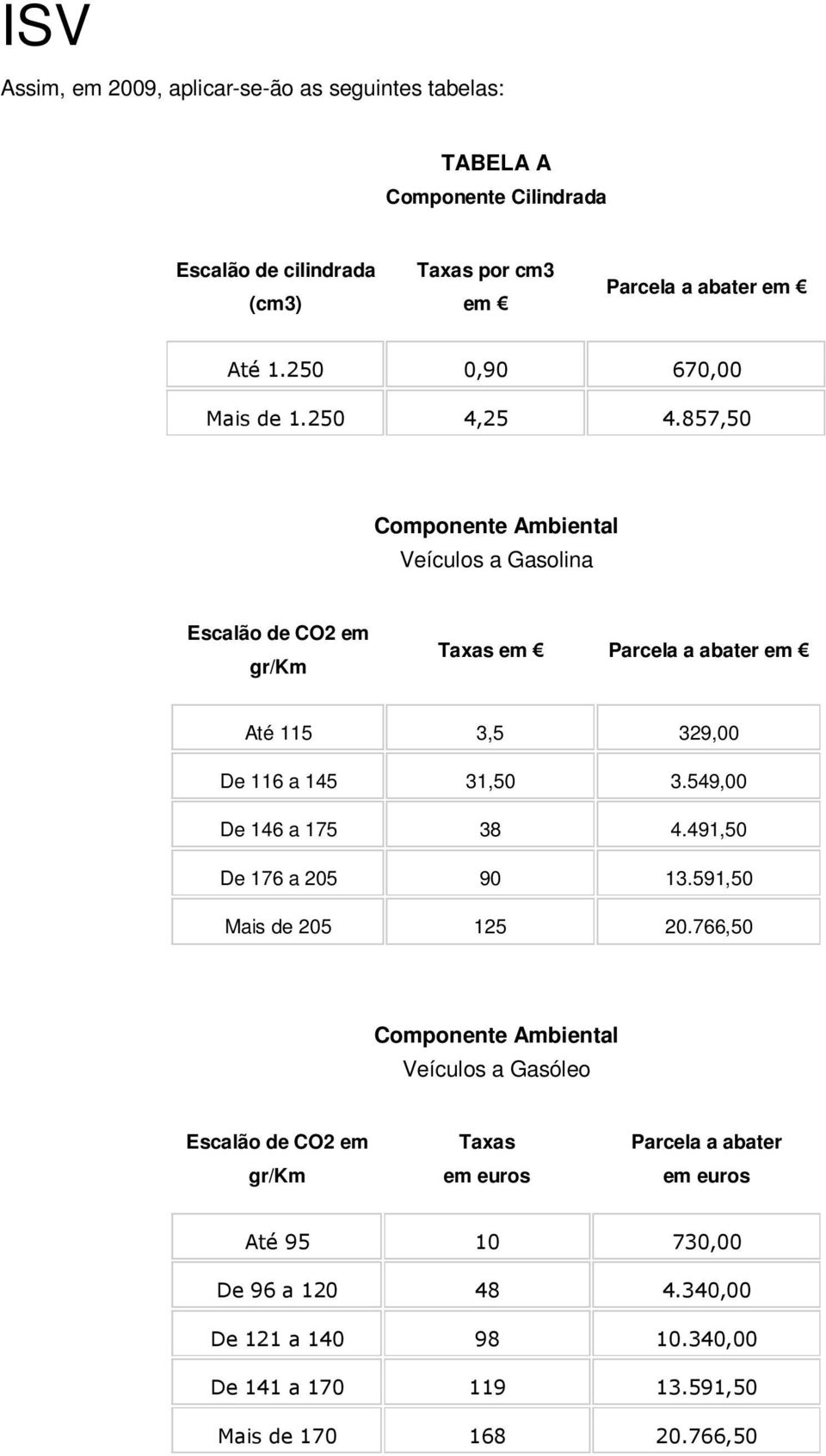 857,50 Componente Ambiental Veículos a Gasolina Escalão de CO2 em gr/km Taxas em Parcela a abater em Até 115 3,5 329,00 De 116 a 145 31,50 3.
