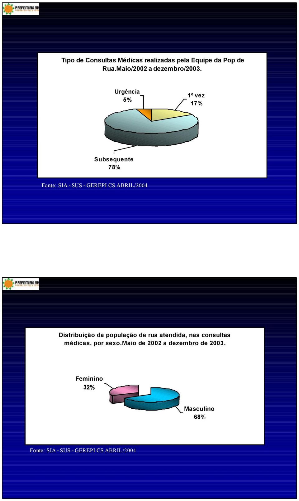 Urgência 5% 1º vez 17% Subsequente 78% Fonte: SIA - SUS - GEREPI CS ABRIL/2004