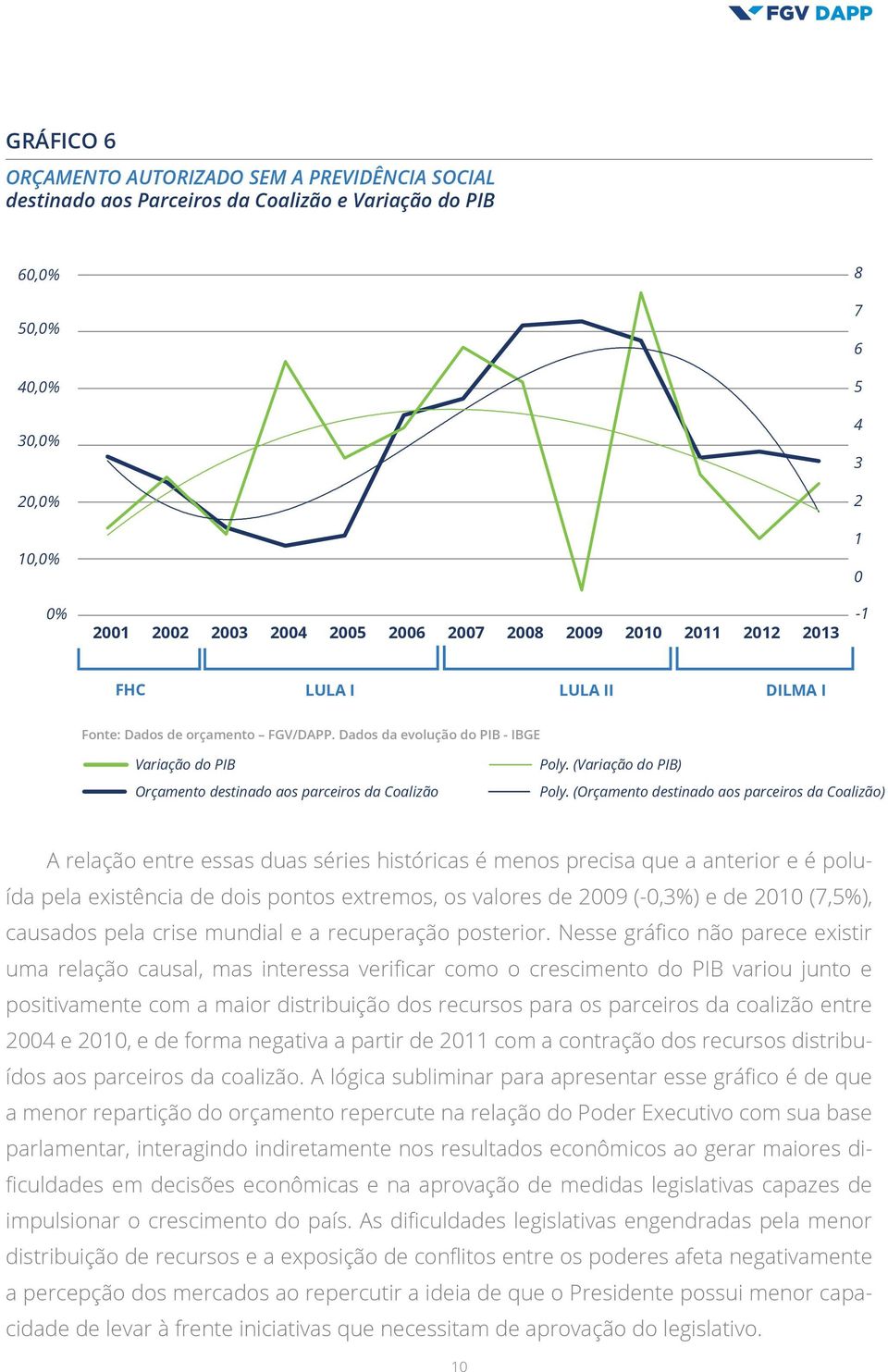 Dados da evolução do PIB - IBGE Variação do PIB Orçamento destinado aos parceiros da Coalizão Poly. (Variação do PIB) Poly.