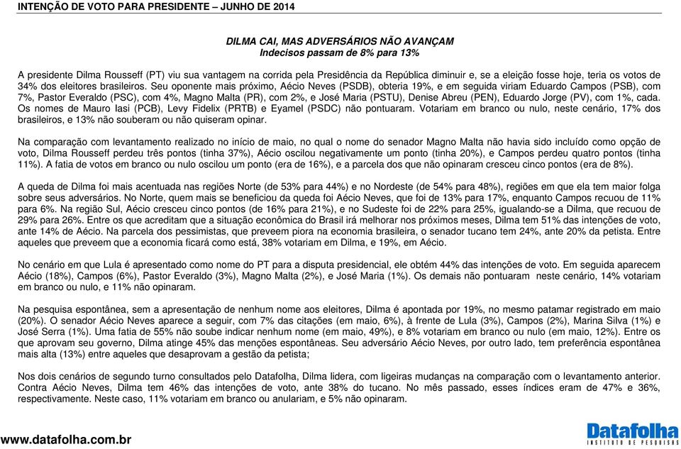 Seu oponente mais próximo, Aécio Neves (PSDB), obteria 19%, e em seguida viriam Eduardo Campos (PSB), com 7%, Pastor Everaldo (PSC), com 4%, Magno Malta (PR), com 2%, e José Maria (PSTU), Denise