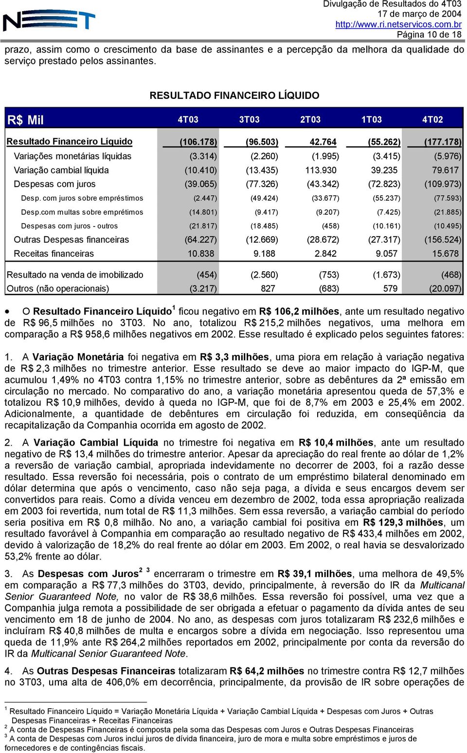 976) Variação cambial líquida (10.410) (13.435) 113.930 39.235 79.617 Despesas com juros (39.065) (77.326) (43.342) (72.823) (109.973) Desp. com juros sobre empréstimos (2.447) (49.424) (33.677) (55.