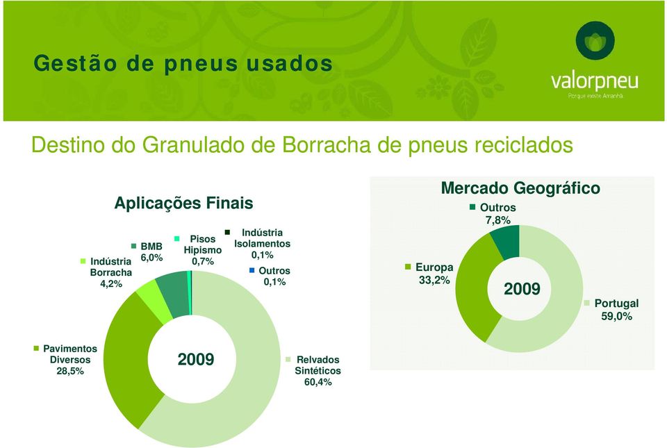 Indústria Isolamentos 0,1% Outros 0,1% Europa 33,2% Mercado Geográfico