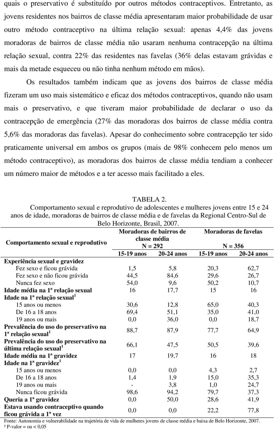 de classe média não usaram nenhuma contracepção na última relação sexual, contra 22% das residentes nas favelas (36% delas estavam grávidas e mais da metade esqueceu ou não tinha nenhum método em