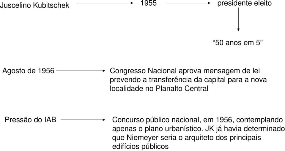 Central Pressão do IAB Concurso público nacional, em 1956, contemplando apenas o plano