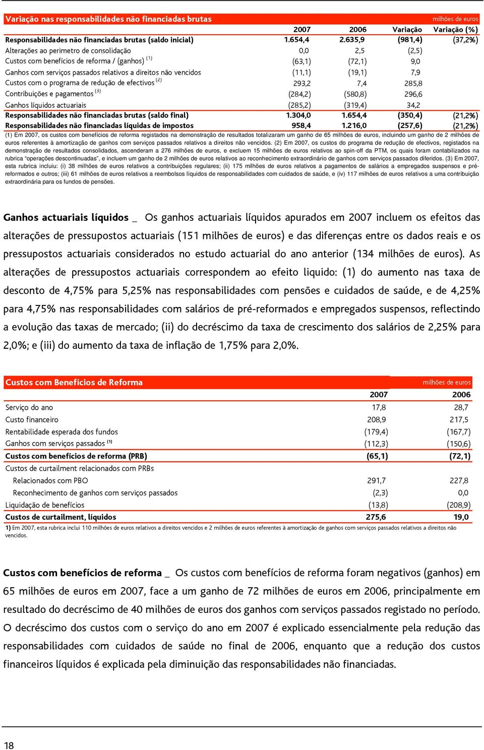 vencidos (11,1) (19,1) 7,9 Custos com o programa de redução de efectivos (2) 293,2 7,4 285,8 Contribuições e pagamentos (3) (284,2) (580,8) 296,6 Ganhos líquidos actuariais (285,2) (319,4) 34,2