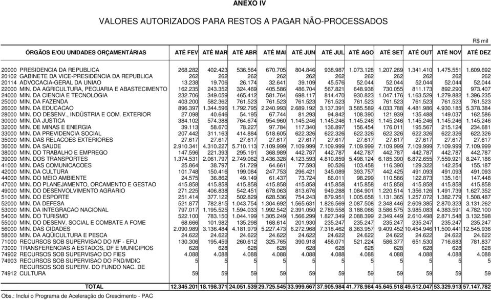 692 20102 GABINETE DA VICE-PRESIDENCIA DA REPUBLICA 262 262 262 262 262 262 262 262 262 262 262 20114 ADVOCACIA-GERAL DA UNIAO 13.238 19.706 26.174 32.641 39.109 45.576 52.044 52.044 52.044 52.044 52.044 22000 MIN.