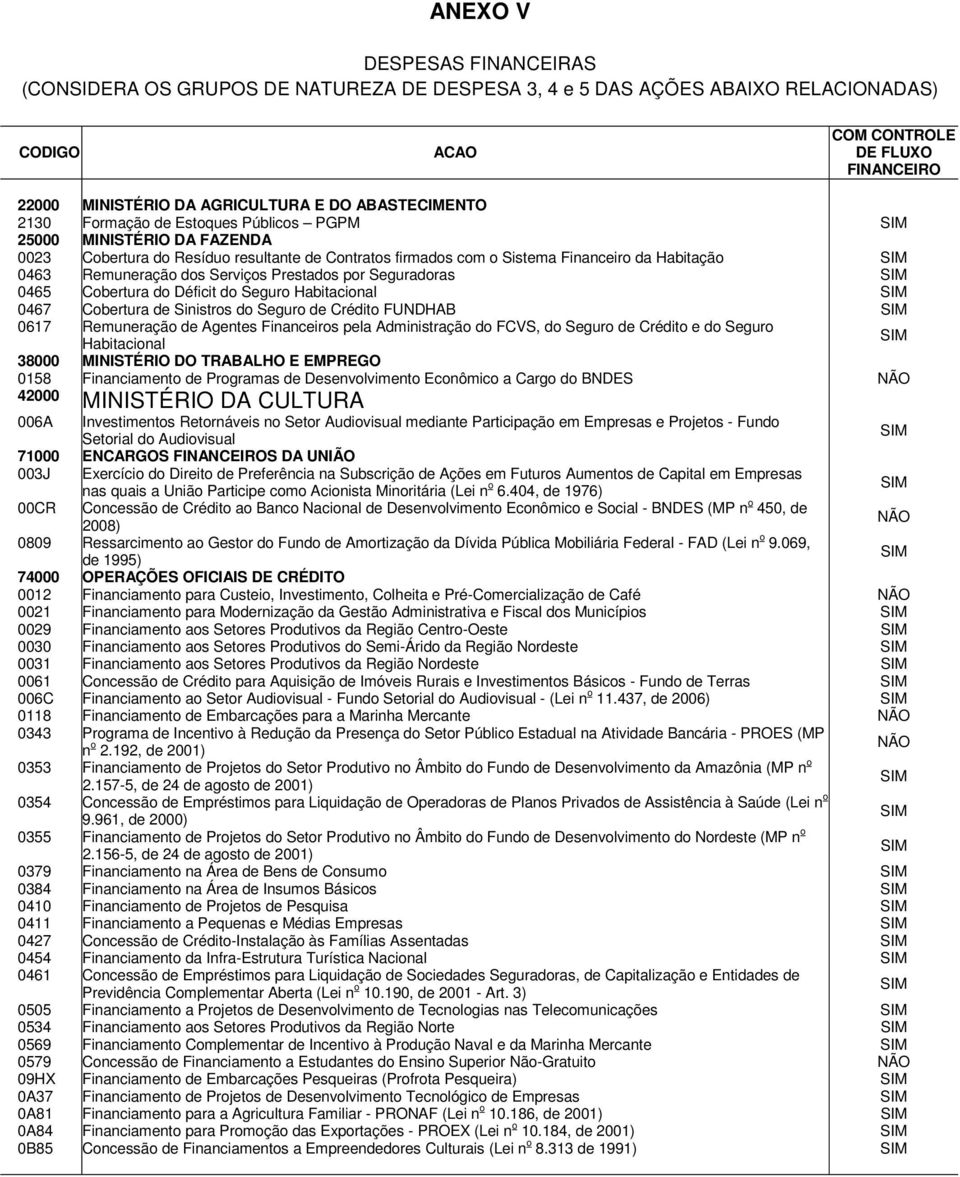 Remuneração dos Serviços Prestados por Seguradoras SIM 0465 Cobertura do Déficit do Seguro Habitacional SIM 0467 Cobertura de Sinistros do Seguro de Crédito FUNDHAB SIM 0617 Remuneração de Agentes