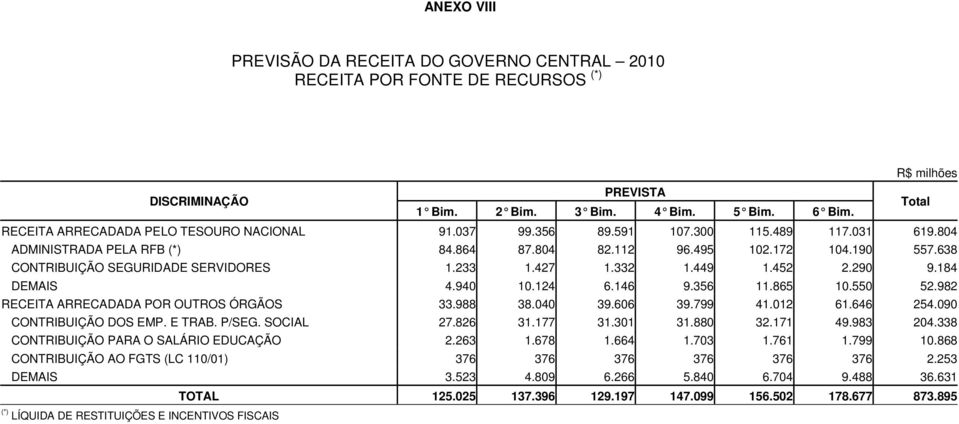 638 CONTRIBUIÇÃO SEGURIDADE SERVIDORES 1.233 1.427 1.332 1.449 1.452 2.290 9.184 DEMAIS 4.940 10.124 6.146 9.356 11.865 10.550 52.982 RECEITA ARRECADADA POR OUTROS ÓRGÃOS 33.988 38.040 39.606 39.