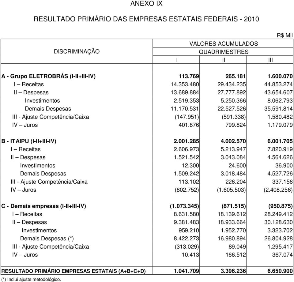 814 III - Ajuste Competência/Caixa (147.951) (591.338) 1.580.482 IV Juros 401.876 799.824 1.179.079 B - ITAIPU (I-II+III-IV) 2.001.285 4.002.570 6.001.705 I Receitas 2.606.973 5.213.947 7.820.