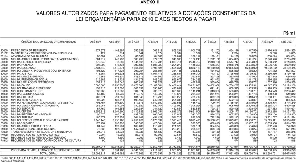 355 20102 GABINETE DA VICE-PRESIDENCIA DA REPUBLICA 422 614 844 1.074 1.304 1.534 1.764 2.224 2.761 3.298 3.835 20114 ADVOCACIA-GERAL DA UNIAO 33.031 48.045 66.063 84.080 102.097 120.114 138.131 174.