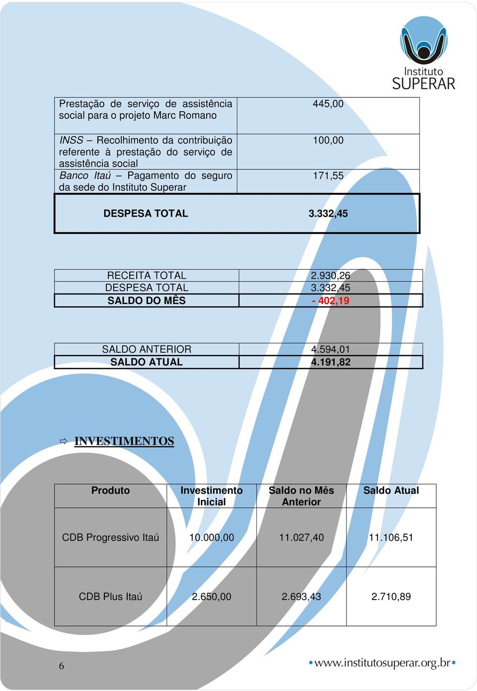 332,45 RECEITA TOTAL 2.930,26 DESPESA TOTAL 3.332,45 SALDO DO MÊS - 402,19 SALDO ANTERIOR 4.594,01 SALDO ATUAL 4.