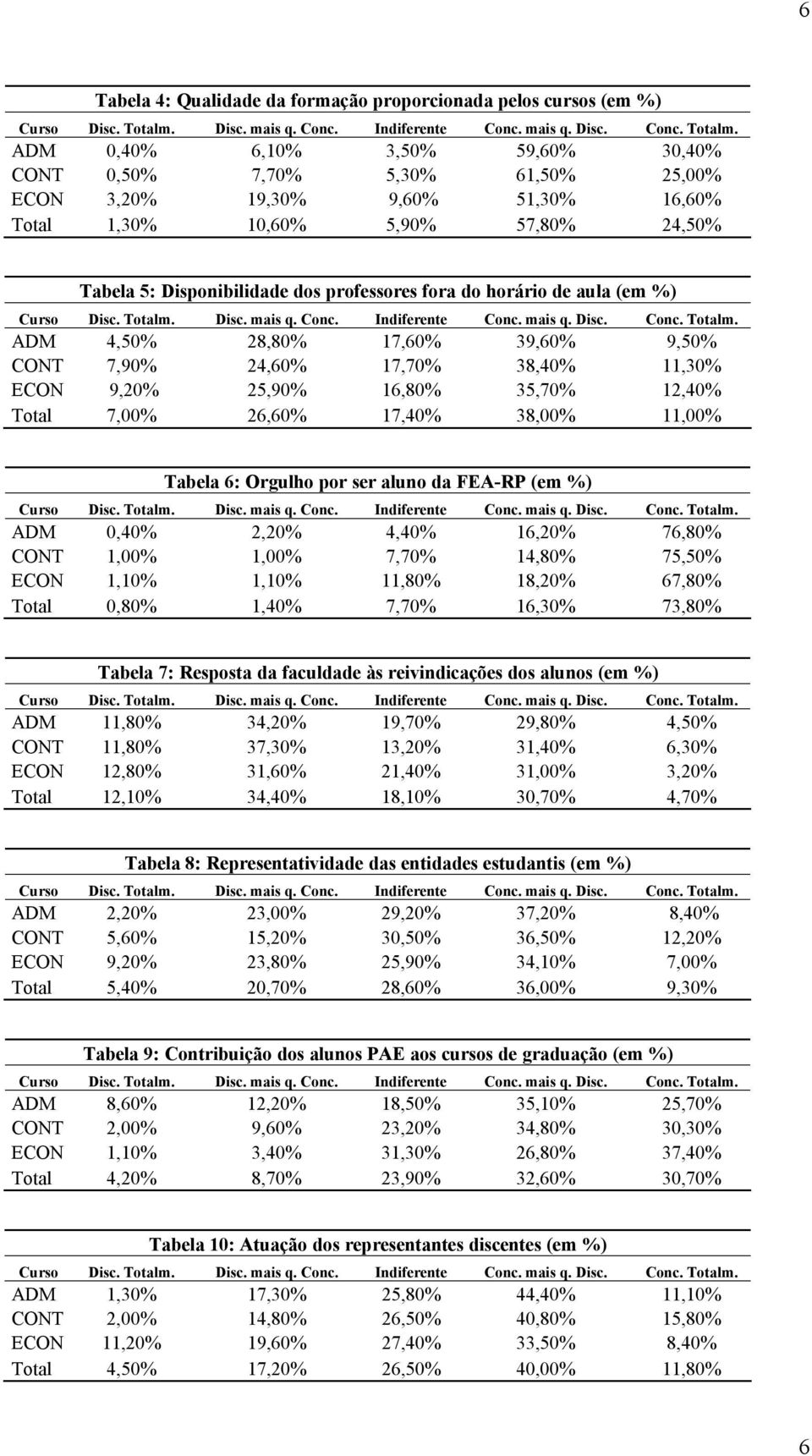 35,70% 12,40% Total 7,00% 26,60% 17,40% 38,00% 11,00% Tabela 6: Orgulho por ser aluno da FEA-RP (em %) ADM 0,40% 2,20% 4,40% 16,20% 76,80% CONT 1,00% 1,00% 7,70% 14,80% 75,50% ECON 1,10% 1,10% 11,80%