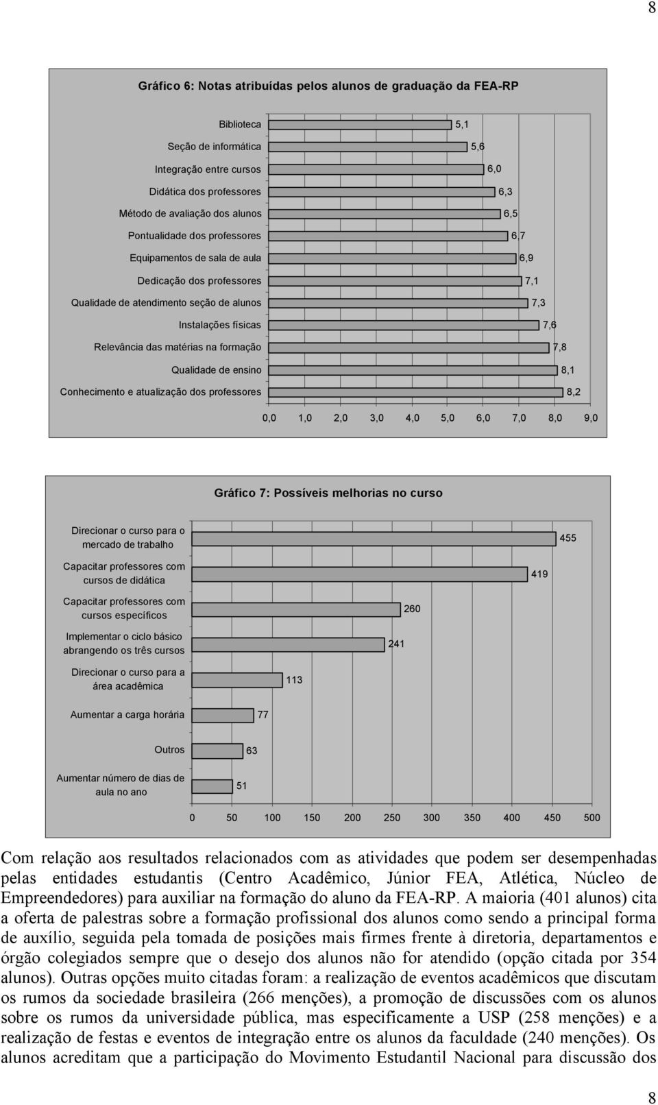 Conhecimento e atualização dos professores 6,0 6,3 6,5 6,7 6,9 7,1 7,3 7,6 7,8 8,1 8,2 0,0 1,0 2,0 3,0 4,0 5,0 6,0 7,0 8,0 9,0 Gráfico 7: Possíveis melhorias no curso Direcionar o curso para o