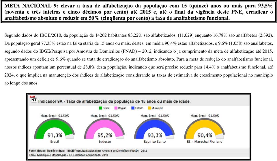 029) enquanto 16,78% são analfabetos (2.392). Da população geral 77,33% estão na faixa etária de 15 anos ou mais, destes, em média 90,4% estão alfabetizados, e 9,6% (1.