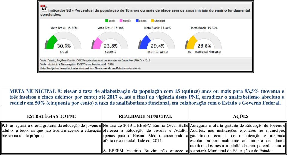 ESTRATÉGIAS DO PNE REALIDADE MUNICIPAL AÇÕES 9.