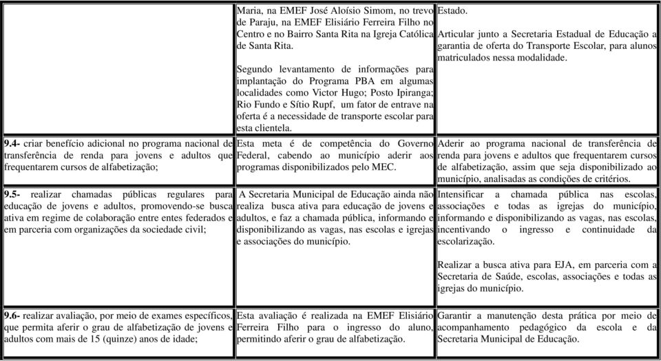 9.6- realizar avaliação, por meio de exames específicos, que permita aferir o grau de alfabetização de jovens e adultos com mais de 15 (quinze) anos de idade; Maria, na EMEF José Aloísio Simom, no