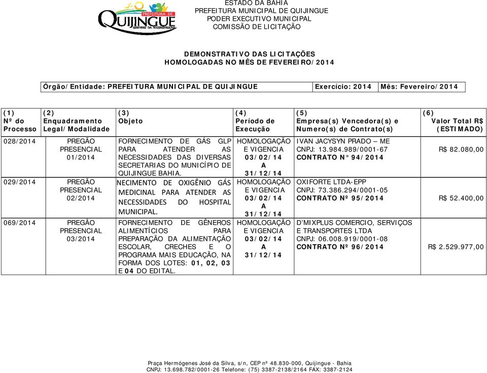 Objeto FORNECIMENTO DE GÁS GLP PR TENDER S NECESSIDDES DS DIVERSS SECRETRIS DO MUNICÍPIO DE QUIJINGUE BHI. NECIMENTO DE OXIGÊNIO GÁS MEDICINL PR TENDER S NECESSIDDES DO HOSPITL MUNICIPL.