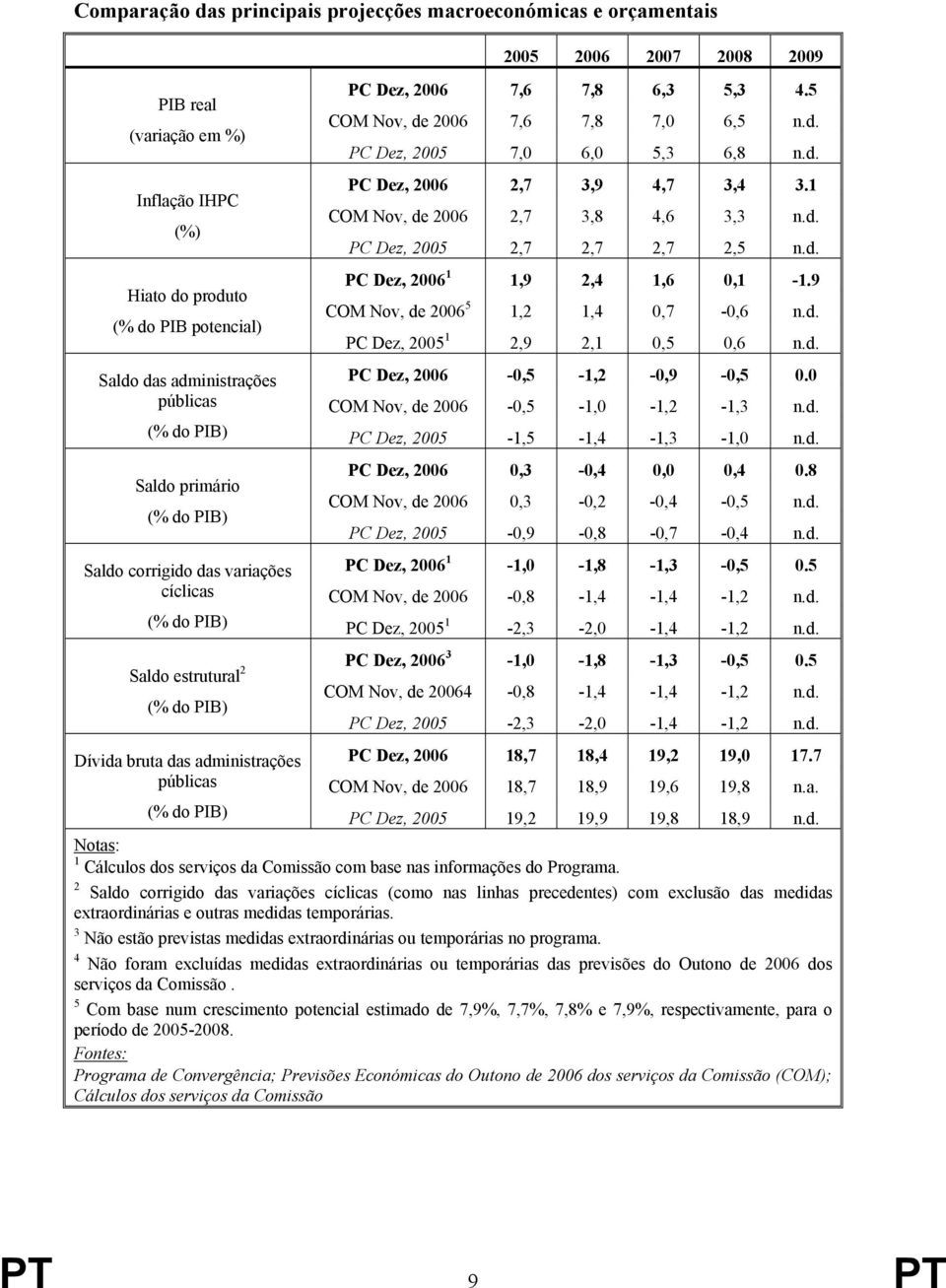 9 COM Nov, de 2006 5 1,2 1,4 0,7-0,6 n.d. PC Dez, 2005 1 2,9 2,1 0,5 0,6 n.d. Saldo das administrações PC Dez, 2006-0,5-1,2-0,9-0,5 0.0 públicas COM Nov, de 2006-0,5-1,0-1,2-1,3 n.d. (% do PIB) PC Dez, 2005-1,5-1,4-1,3-1,0 n.