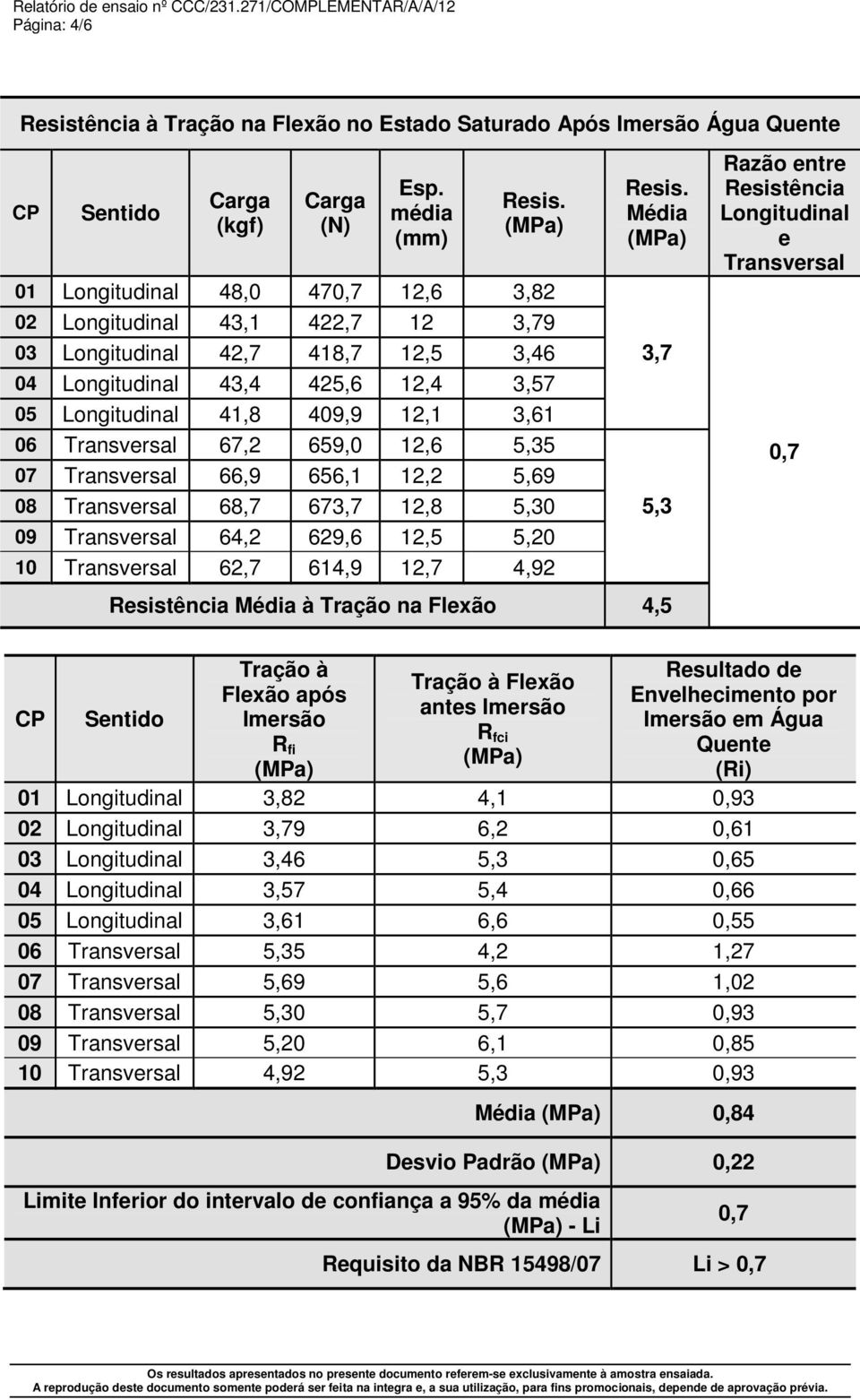 Flexão 4,5 e Transversal 0,7 Tração à Flexão após Imersão R fi Tração à Flexão antes Imersão R fci Resultado de Envelhecimento por Imersão em Água Quente (Ri) 01 3,82 4,1 0,93 02 3,79 6,2 0,61 03