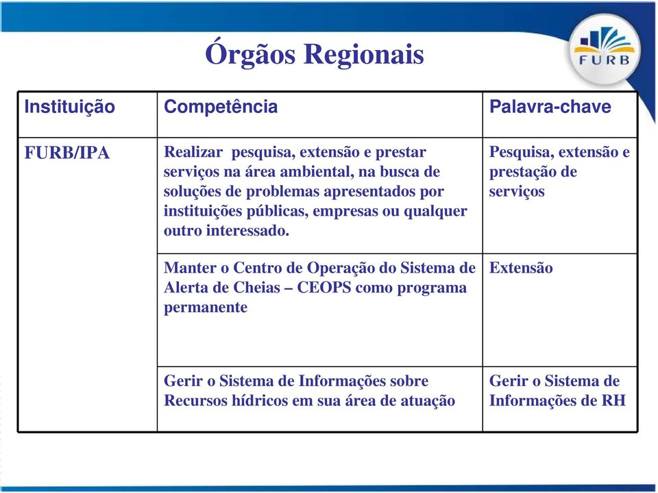 Manter o Centro de Operação do Sistema de Alerta de Cheias CEOPS como programa permanente Pesquisa, extensão e