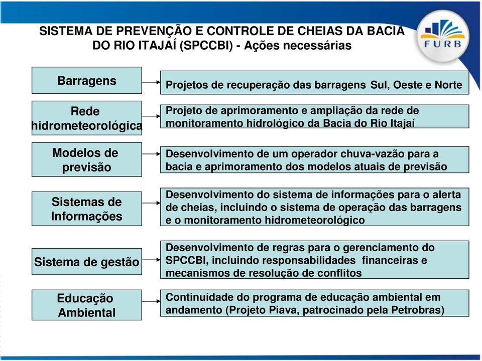 chuva-vazão para a bacia e aprimoramento dos modelos atuais de previsão Desenvolvimento do sistema de informações para o alerta de cheias, incluindo o sistema de operação das barragens e o