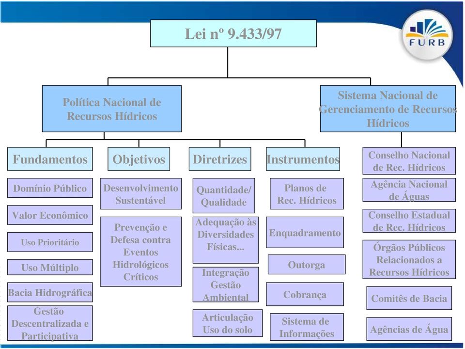 Uso Prioritário Uso Múltiplo Bacia Hidrográfica Gestão Descentralizada e Participativa Desenvolvimento Sustentável Prevenção e Defesa contra Eventos Hidrológicos Críticos