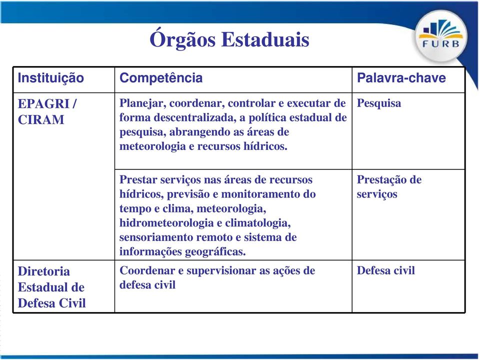 Pesquisa Diretoria Estadual de Defesa Civil Prestar serviços nas áreas de recursos hídricos, previsão e monitoramento do tempo e