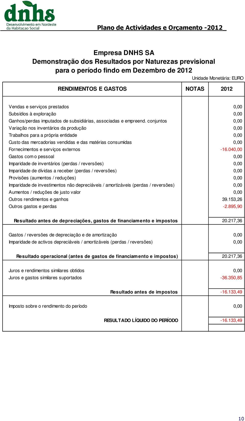 conjuntos 0,00 Variação nos inventários da produção 0,00 Trabalhos para a própria entidade 0,00 Custo das mercadorias vendidas e das matérias consumidas 0,00 Fornecimentos e serviços externos -16.