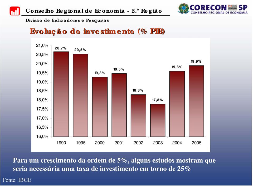 2000 2001 2002 2003 2004 2005 Para um crescimento da ordem de 5%, alguns estudos