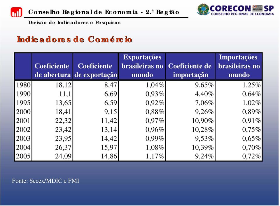 6,59 0,92% 7,06% 1,02% 2000 18,41 9,15 0,88% 9,26% 0,89% 2001 22,32 11,42 0,97% 10,90% 0,91% 2002 23,42 13,14 0,96% 10,28%