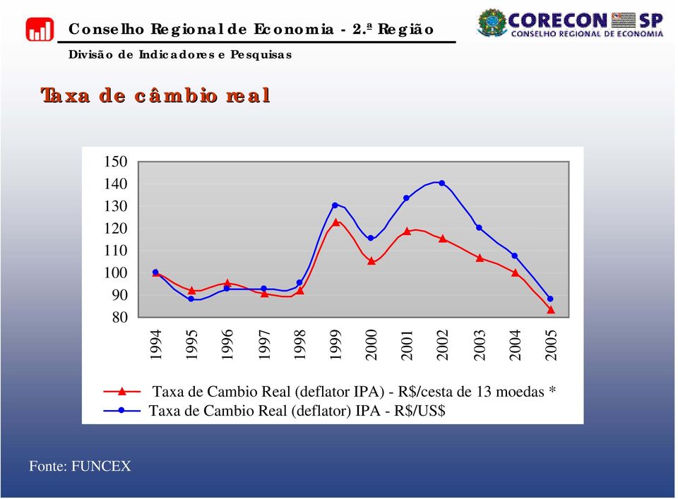 Taxa de Cambio Real (deflator IPA) - R$/cesta de 13