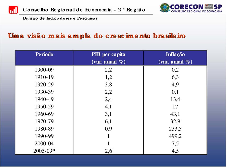 anual %) 1900-09 2,2 0,2 1910-19 1,2 6,3 1920-29 3,8 4,9 1930-39 2,2 0,1