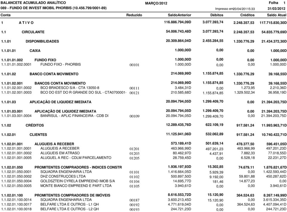 069,99D 1.155.874,85 1.330.776,29 1.1.01.02.001.0002 BCO BRADESCO S/A - CTA 13050-8 00111 3.484,31D 1.273,95 1.1.01.02.001.0003 BCO DO EST DO R GRANDE DO SUL - CTA0700001-0 00121 210.585,68D 1.155.874,85 1.329.