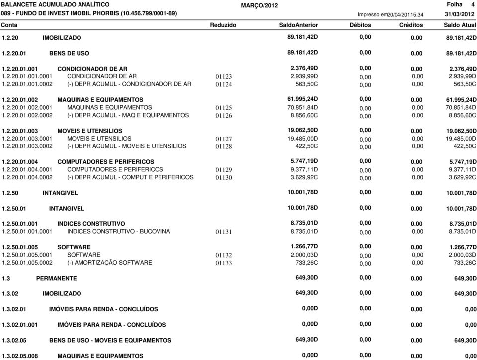 062,50D 1.2.20.01.003.0001 MOVEIS E UTENSILIOS 01127 19.485,00D 1.2.20.01.003.0002 (-) DEPR ACUMUL - MOVEIS E UTENSILIOS 01128 422,50C 1.2.20.01.004 COMPUTADORES E PERIFERICOS 5.747,19D 1.2.20.01.004.0001 COMPUTADORES E PERIFERICOS 01129 9.